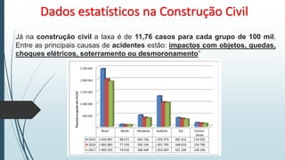 Já na construção civil a taxa é de 11,76 casos para cada grupo de 100 mil.
Entre as principais causas de acidentes estão: impactos com objetos, quedas,
choques elétricos, soterramento ou desmoronamento”
Dados estatísticos na Construção Civil
 