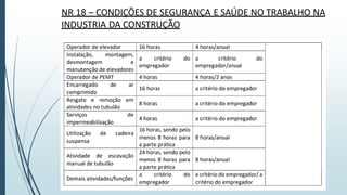 NR 18 – CONDIÇÕES DE SEGURANÇA E SAÚDE NO TRABALHO NA
INDUSTRIA DA CONSTRUÇÃO
 