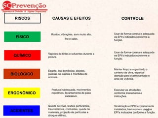 RISCOS
FÍSICO
QUÍMICO
BIOLÓGICO
ERGONÔMICO
ACIDENTES
CAUSAS E EFEITOS
Ruídos, vibrações, som muito alto,
frio e calor.
Vapores de tintas e solventes durante a
pintura.
Esgoto, lixo doméstico, dejetos,
picadas de insetos e mordidas de
animais.
Postura inadequada, movimentos
repetitivos, levantamento de peso
excessivo.
Queda de nível, lesões perfurantes,
traumatismos, contusões, queda de
materiais, projeção de partículas e
choque elétrico.
CONTROLE
Usar de forma correta e adequada
os EPI’s indicados conforme a
função.
Usar de forma correta e adequada
os EPI’s indicados conforme a
função.
Manter limpo e organizado o
canteiro de obra, especial
atenção para o almoxarifado e
área de vivência.
Executar as atividades
conforme treinamento e
instruções.
Sinalização e EPC’s corretamente
instalados, bem como o uso dos
EPI’s indicados conforme a função.
10
 