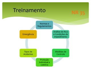 Treinamento
Normas e
Regulamentos
Análise de Rico
e Condições de
Impedimento
Medidas de
Controle
Proteção
Individual e
coletiva
Tipos de
Acidentes
Emergência
NR 35
 