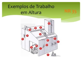 Exemplos de Trabalho
em Altura NR 35
 