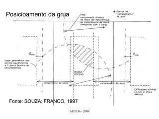 AUT186 - 2009
Posicioamento da grua
Fonte: SOUZA; FRANCO, 1997
 
