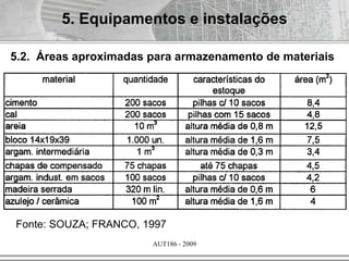 AUT186 - 2009
5. Equipamentos e instalações
5.2. Áreas aproximadas para armazenamento de materiais
Fonte: SOUZA; FRANCO, 1997
 