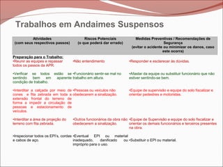 Atividades
(com seus respectivos passos)
Riscos Potenciais
(o que poderá dar errado)
Medidas Preventivas / Recomendações de
Segurança
(evitar o acidente ou minimizar os danos, caso
este ocorra)
Preparação para o Trabalho:
•Reunir as equipes e repassar
todos os passos da APR.
•Verificar se todos estão se
sentindo bem em aparente
condição de trabalho.
•Interditar a calçada por meio de
cones e fita zebrada em toda a
extensão frontal do terreno de
forma a impedir a circulação de
pessoas e estacionamento de
veículos.
•Interditar a área de projeção do
terreno com fita zebrada.
•Inspecionar todos os EPI’s, cordas
e cabos de aço.
•Não entendimento
•Funcionário sentir-se mal no
trabalho em altura.
•Pessoas ou veículos não
obedecerem a sinalização.
•Outros funcionários da obra não
obedecerem a sinalização.
•Eventual EPI ou material
inadequado, danificado ou
impróprio para o uso.
•Responder e esclarecer às dúvidas.
•Afastar da equipe ou substituir funcionário que não
estiver sentindo-se bem.
•Equipe de supervisão e equipe do solo fiscalizar e
orientar pedestres e motoristas.
•Equipe de Supervisão e equipe do solo fiscalizar e
orientar os demais funcionários e terceiros presentes
na obra.
•Substituir o EPI ou material.
Trabalhos em Andaimes Suspensos
 