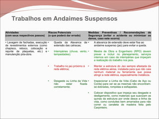 • Lavagem de fachadas, execução
de revestimentos externos (como
chapisco, reboco, colocação e
rejunte de plaquetas, etc.) e
manutenção pós-obra.
• Queda da Alavanca de
extensão das catracas;
• Intempéries (chuva, vento,
tempestades);
• Trabalho no jaú próximo à
rede elétrica;
• Desgaste ou Linha da Vida
não estar fixada
corretamente;
• A alavanca de extensão deve estar fixa ao
andaime suspenso (jaú) para evitar a queda.
• Mestre de Obra e Engenheiro (RPO) devem
prever e incluir no planejamento, serviços
internos em caso de intempéries que impeçam
a realização do trabalho nos jaús.
• Manter a estrutura do Jaú sempre afastada da
rede elétrica aérea, instalada para que não caia
nenhum material ou ferramenta que possa
atingir a rede elétrica, especialmente metálicos.
• Inspecionar a Linha da Vida (Cabo de Aço ou
Corda) para ver se as mesmas não encontram-
se dobradas, rompidas e esfiapadas.
• Colocar dispositivo que impeça seu desgaste e
desligamento, como materiais que suavizam as
quinas da estrutura por onde desce a linha da
vida, como conduites bem amarrados para não
correr ou canaleta de madeira feita pelo
Carpinteiro.
Atividades
(com seus respectivos passos)
Riscos Potenciais
(o que poderá dar errado)
Medidas Preventivas / Recomendações de
Segurança (evitar o acidente ou minimizar os
danos, caso este ocorra)
Trabalhos em Andaimes Suspensos
 