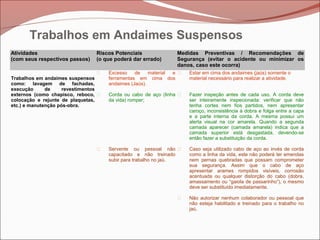 Trabalhos em andaimes suspensos
como: lavagem de fachadas,
execução de revestimentos
externos (como chapisco, reboco,
colocação e rejunte de plaquetas,
etc.) e manutenção pós-obra.
 Excesso de material e
ferramentas em cima dos
andaimes (Jaús).
 Corda ou cabo de aço (linha
da vida) romper;
 Servente ou pessoal não
capacitado e não treinado
subir para trabalho no jaú.
 Estar em cima dos andaimes (jaús) somente o
material necessário para realizar a atividade.
 Fazer inspeção antes de cada uso. A corda deve
ser inteiramente inspecionada: verificar que não
tenha cortes nem fios partidos, nem apresentar
caroço, inconsistência à dobra e folga entre a capa
e a parte interna da corda. A mesma possui um
alerta visual na cor amarela. Quando a segunda
camada aparecer (camada amarela) indica que a
camada superior está desgastada, devendo-se
então fazer a substituição da corda.
 Caso seja utilizado cabo de aço ao invés de corda
como a linha da vida, este não poderá ter emendas
nem pernas quebradas que possam comprometer
sua segurança. Assim que o cabo de aço
apresentar arames rompidos visíveis, corrosão
acentuada ou qualquer distorção do cabo (dobra,
amassamento ou “gaiola de passarinho”), o mesmo
deve ser substituído imediatamente.
 Não autorizar nenhum colaborador ou pessoal que
não esteja habilitado e treinado para o trabalho no
jaú.
Atividades
(com seus respectivos passos)
Riscos Potenciais
(o que poderá dar errado)
Medidas Preventivas / Recomendações de
Segurança (evitar o acidente ou minimizar os
danos, caso este ocorra)
Trabalhos em Andaimes Suspensos
 