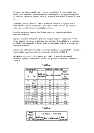 III.quando não há risco significativo, e que na eventualidade de uma iniciação seus
efeitos ficam confinados, predominantemente, à embalagem e não projetam fragmentos
de dimensões apreciáveis à grande distância, devem ser armazenados conforme a Tabela
1;
d)produtos químicos usados Nº fabrico de misturas explosivas e fogos de artifício,
como nitrato de amônio, dinitrolueno, nitro celulose úmida, cloratos, per cloratos e
outros que somente detonam em condições especiais:
I.quando apresentam apenas o risco de fogo, devem ser aplicadas as distâncias
constantes da Tabela 1;
II.quando estiverem armazenados próximos a outros materiais, com os quais podem
formar misturas explosivas, as distâncias entre depósitos devem obedecer as constantes
da Tabela 3, permanecendo as demais distâncias (habitações, rodovias e ferrovias) as
constantes da Tabela 1;
e)iniciadores: embora possam explodir de forma simultânea, sua quantidade é pequena e
sua arrumação esparsa, devendo ser armazenados conforme a Tabela 2;
f)explosivos de ruptura: podem queimar ou explodir, dependendo do material,
quantidade e grau de confinamento, devendo ser aplicadas as distâncias constantes da
Tabela 3.
TABELA 1
Peso Líquido Distâncias Mínimas (m)
(Kg)
Edifícios
Habitados
Ferrovias Rodovias
Entre
Depósitos
ou
Oficinas
De Até
0 450 25 25 25 15
451 2.250 35 35 35 25
2.251 4.500 45 45 45 30
4.501 9.000 60 60 60 40
9.001 18.000 70 70 70 50
18.001 31.750 80 80 80 55
31.751 45.350 90 90 90 60
45.351 90.700 115 115 115 75
90.701 136.000 110 110 110 75
136.001181.400 150 150 150 100
181.401226.800 180 180 180 120
TABELA 2
Peso
Líquido
Distâncias Mínimas (m)
(Kg) Edifícios
Habitados
Ferrovias Rodovias
Entre
DepósitosDe Até
 