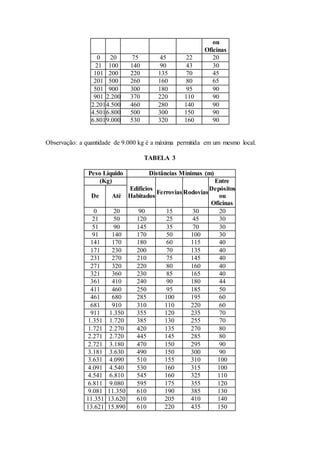 ou
Oficinas
0 20 75 45 22 20
21 100 140 90 43 30
101 200 220 135 70 45
201 500 260 160 80 65
501 900 300 180 95 90
901 2.200 370 220 110 90
2.2014.500 460 280 140 90
4.5016.800 500 300 150 90
6.8019.000 530 320 160 90
Observação: a quantidade de 9.000 kg é a máxima permitida em um mesmo local.
TABELA 3
Peso Líquido Distâncias Mínimas (m)
(Kg)
Edifícios
Habitados
Ferrovias Rodovias
Entre
Depósitos
ou
Oficinas
De Até
0 20 90 15 30 20
21 50 120 25 45 30
51 90 145 35 70 30
91 140 170 50 100 30
141 170 180 60 115 40
171 230 200 70 135 40
231 270 210 75 145 40
271 320 220 80 160 40
321 360 230 85 165 40
361 410 240 90 180 44
411 460 250 95 185 50
461 680 285 100 195 60
681 910 310 110 220 60
911 1.350 355 120 235 70
1.351 1.720 385 130 255 70
1.721 2.270 420 135 270 80
2.271 2.720 445 145 285 80
2.721 3.180 470 150 295 90
3.181 3.630 490 150 300 90
3.631 4.090 510 155 310 100
4.091 4.540 530 160 315 100
4.541 6.810 545 160 325 110
6.811 9.080 595 175 355 120
9.081 11.350 610 190 385 130
11.351 13.620 610 205 410 140
13.621 15.890 610 220 435 150
 