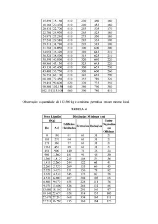 15.891 18.160 610 230 460 160
18.161 20.430 610 240 485 160
20.431 22.700 610 255 505 170
22.701 24.970 610 265 525 180
24.971 27.240 610 275 550 180
27.241 29.510 610 285 565 190
29.511 31.780 610 295 585 190
31.781 34.050 610 300 600 200
34.051 36.320 610 310 615 210
36.321 38.590 610 315 625 210
38.591 40.860 610 320 640 220
40.861 43.130 610 325 645 220
43.131 45.400 610 330 655 230
45.401 56.750 610 330 660 260
56.751 68.100 610 345 685 290
68.101 79.450 610 355 710 320
79.451 90.800 620 370 735 350
90.801 102.150 640 380 760 380
102.151113.500 660 390 780 410
Observação: a quantidade de 113.500 kg é a máxima permitida em um mesmo local.
TABELA 4
Peso Líquido Distâncias Mínimas (m)
(Kg)
Edifícios
Habitados
Ferrovias Rodovias
Entre
Depósitos
ou
Oficinas
De Até
0 180 61 61 31 21
181 270 64 61 31 21
271 360 77 61 31 21
2361 450 89 61 31 21
451 900 140 71 36 24
901 1.360 181 91 46 30
1.361 1.810 215 108 54 36
1.811 2.260 244 122 61 41
2.261 2.720 269 135 66 45
2.721 3.620 311 156 78 82
3.621 4.530 345 173 87 58
4.531 6.800 407 204 102 68
6.801 9.070 455 228 114 76
9.071 13.600 526 264 132 88
13.601 18.140 581 291 146 97
18.141 22.670 628 314 157 105
22.671 27.210 668 334 167 111
27.211 36.280 735 368 184 123
 