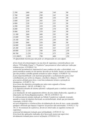 2.200 460 280 140 90
2.700 480 290 145 90
3.100 490 300 150 90
3.600 510 305 153 90
4.000 520 310 155 90
4.500 530 320 158 90
6.800 570 340 170 90
9.000 620 370 185 90
11.300 660 400 195 90
13.600 700 420 210 90
18.100 780 470 230 90
22.600 860 520 260 90
34.000 1.000 610 305 125
45.300 1.100 670 335 125
68.000 1.150 700 350 250
90.700 1.250 750 375 250
113.300(*) 1.350 790 400 250
(*) Quantidade máxima que não pode ser ultrapassada em caso algum.
d) nos locais de armazenagem e na sua área de segurança, constarão placas com
dizeres "É Proibido Fumar" e "Explosivo" que possam ser observados por todos que
tenham acesso; (119.004-0 / I4)
e) material incombustível, impermeável, mau condutor de calor e eletricidade, e as
partes metálicas usadas no seu interior deverão ser de latão, bronze ou outro material
que não produza centelha quando atritado ou sofrer choque; (119.005-9 / I4)
f) piso impermeabilizado com material apropriado e acabamento liso para evitar
centelhamento, por atrito ou choques, e facilitar a limpeza; (119.006-7 / I4)
g) as partes abrindo para fora, e com bom isolamento térmico e proteção às
intempéries; (119.007-5 / I4)
h) as áreas dos depósitos protegidas por pára-raios segundo a Norma
Regulamentadora - NR 10; (119.008-3 / I4)
i) os depósitos dotados de sistema eficiente e adequado para o combate a incêndio;
(119.009-1 / I4)
j) as instalações de todo equipamento elétrico da área dada obedecerão, segundo as
disposições da Norma Regulamentadora - NR 10; (119.010-5 / I4)
l) o distanciamento mínimo indicado na Tabela C poderá ser reduzido à metade,
quando se tratar de depósito barricado ou entrincheirado, desde que previamente
vistoriado; (119.011-3/I4)
m) será obrigatória a existência física de delimitação da área de risco, assim entendido
qualquer obstáculo que impeça o ingresso de pessoas não-autorizadas. (119.012-1 / I4)
19.1.3. No manuseio de explosivos, devem ser observadas as seguintes normas de
segurança:
a) pessoal devidamente treinado para tal finalidade; (119.013-0 / I4)
b) no local das aplicações indicadas deve haver pelo menos um supervisor,
devidamente treinado para exercer tal função; (119.014-8 / I4)
 
