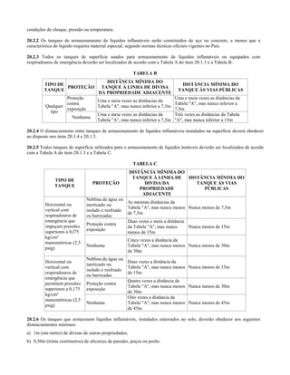 condições de choque, pressão ou temperatura.
20.2.2 Os tanques de armazenamento de líquidos inflamáveis serão constituídos de aço ou concreto, a menos que a
característica do líquido requeira material especial, segundo normas técnicas oficiais vigentes no País.
20.2.3 Todos os tanques de superfície usados para armazenamento de líquidos inflamáveis ou equipados com
respiradouros de emergência deverão ser localizados de acordo com a Tabela A do item 20.1.3 e a Tabela B:
TABELA B
TIPO DE
TANQUE
PROTEÇÃO
DISTÂNCIA MÍNIMA DO
TANQUE À LINHA DE DIVISA
DA PROPRIEDADE ADJACENTE
DISTÂNCIA MÍNIMA DO
TANQUE ÀS VIAS PÚBLICAS
Proteção
contra
exposição
Uma e meia vezes as distâncias da
Tabela "A", mas nunca inferior a 7,5m
Uma e meia vezes as distâncias da
Tabela "A", mas nunca inferior a
7,5m
Qualquer
tipo
Nenhuma
Uma e meia vezes as distâncias da
Tabela "A", mas nunca inferior a 7,5m
Três vezes as distâncias da Tabela
"A", mas nunca inferior a 15m
20.2.4 O distanciamento entre tanques de armazenamento de líquidos inflamáveis instalados na superfície deverá obedecer
ao disposto nos itens 20.1.4 e 20.1.5.
20.2.5 Todos tanques de superfície utilizados para o armazenamento de líquidos instáveis deverão ser localizados de acordo
com a Tabela A do item 20.1.3 e a Tabela C:
TABELA C
TIPO DE
TANQUE
PROTEÇÃO
DISTÂNCIA MÍNIMA DO
TANQUE À LINHA DE
DIVISA DA
PROPRIEDADE
ADJACENTE
DISTÂNCIA MÍNIMA DO
TANQUE ÁS VIAS
PÚBLICAS
Neblina de água ou
inertizado ou
isolado e resfriado
ou barricadas
As mesmas distâncias da
Tabela "A", mas nunca menos
de 7,5m
Nunca menos de 7,5m
Proteção contra
exposição
Duas vezes e meia a distância
da Tabela "A", mas nunca
menos de 15m
Nunca menos de 15m
Horizontal ou
vertical com
respiradouros de
emergência que
impeçam pressões
superiores a 0,l75
kg/cm²
manométricas (2,5
psig)
Nenhuma
Cinco vezes a distância da
Tabela "A", mas nunca menos
de 30m
Nunca menos de 30m
Neblina de água ou
inertizado ou
isolado e resfriado
ou barricadas
Duas vezes a distância da
Tabela "A", mas nunca menos
de 15m
Nunca menos de 15m
Proteção contra
exposição
Quatro vezes a distância da
Tabela "A", mas nunca menos
de 30m
Nunca menos de 30m
Horizontal ou
vertical com
respiradouros de
emergência que
permitam pressões
superiores a 0,175
kg/cm²
manométricas (2,5
psig)
Nenhuma
Oito vezes a distância da
Tabela "A", mas nunca menos
de 45m
Nunca menos de 45m
20.2.6 Os tanques que armazenam líquidos inflamáveis, instalados enterrados no solo, deverão obedecer aos seguintes
distanciamentos mínimos:
a) 1m (um metro) de divisas de outras propriedades;
b) 0,30m (trinta centímetros) de alicerces de paredes, poços ou porão.
 