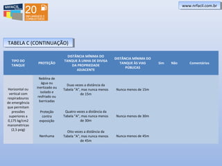www.nrfacil.com.brwww.nrfacil.com.br
TIPO DO
TANQUE
PROTEÇÃO
DISTÂNCIA MÍNIMA DO
TANQUE À LINHA DE DIVISA
DA PROPRIEDADE
ADJACENTE
DISTÂNCIA MÍNIMA DO
TANQUE ÀS VIAS
PÚBLICAS
Sim Não Comentários
Horizontal ou
vertical com
respiradouros
de emergência
que permitam
pressões
superiores a
0,175 kg/cm2
manométricas
(2,5 psig)
Neblina de
água ou
inertizado ou
isolado e
resfriado ou
barricadas
Duas vezes a distância da
Tabela "A", mas nunca menos
de 15m
Nunca menos de 15m
Proteção
contra
exposição
Quatro vezes a distância da
Tabela "A", mas nunca menos
de 30m
Nunca menos de 30m
Nenhuma
Oito vezes a distância da
Tabela "A", mas nunca menos
de 45m
Nunca menos de 45m
TABELA C (CONTINUAÇÃO)TABELA C (CONTINUAÇÃO)
 