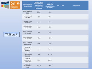 CAPACIDADE DO
TANQUE (litros)
DISTÂNCIA DO
TANQUE À LINHA
DE DIVISA DA
PROPRIEDADE
ADJACENTE
DISTÂNCIA
MÍNIMA DO
TANQUE ÀS VIAS
PÚBLICAS
Sim Não Comentários
Acima de 250 até
1.000
1,5 m 1,5 m
Acima de 1.001
até 2.800
3 m 1,5 m
Acima de 2.801
até 45.000
4,5 m 1,5 m
Acima de 45.001
até 110.000
6 m 1,5 m
Acima de 110.001
até 200.000
6 m 1,5 m
Acima de 200.001
até 400.000
15 m 4,5 m
Acima de 400.001
até 2.000.000
25 m 7,5 m
Acima de
2.000.001 até
4.000.000
30 m 10,5 m
Acima de
4.000.0001 até
7.500.001
30 m 13,5 m
Acima de
7.500.001 até
10.000.000
50 m 16,5 m
Acima de
10.000.001 ou
mais
52,5 m 18 m
TABELA ATABELA A
 