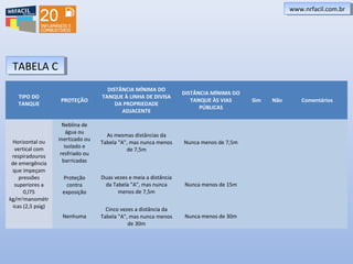 www.nrfacil.com.brwww.nrfacil.com.br
TIPO DO
TANQUE
PROTEÇÃO
DISTÂNCIA MÍNIMA DO
TANQUE À LINHA DE DIVISA
DA PROPRIEDADE
ADJACENTE
DISTÂNCIA MÍNIMA DO
TANQUE ÀS VIAS
PÚBLICAS
Sim Não Comentários
Horizontal ou
vertical com
respiradouros
de emergência
que impeçam
pressões
superiores a
0,l75
kg/m2
manométr
icas (2,5 psig)
Neblina de
água ou
inertizado ou
isolado e
resfriado ou
barricadas
As mesmas distâncias da
Tabela "A", mas nunca menos
de 7,5m
Nunca menos de 7,5m
Proteção
contra
exposição
Duas vezes e meia a distância
da Tabela "A", mas nunca
menos de 7,5m
Nunca menos de 15m
Nenhuma
Cinco vezes a distância da
Tabela "A", mas nunca menos
de 30m
Nunca menos de 30m
TABELA CTABELA C
 
