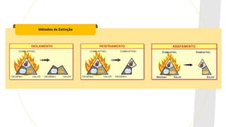 Métodos de Extinção
 