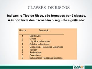 CLASSES DE RISCOS
Riscos Descrição
___________________________________
1 Explosivos
2 Gases
3 Líquidos Inflamáveis
4 Sólidos Inflamáveis
5 Oxidantes / Peróxidos Orgânicos
6 Tóxicos
7 Radioativos
8 Corrosivos
9 Substâncias Perigosas Diversas
Indicam o Tipo de Risco, são formados por 9 classes.
A importância dos riscos têm o seguinte significado:
 