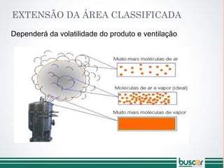 EXTENSÃO DA ÁREA CLASSIFICADA
Dependerá da volatilidade do produto e ventilação
 