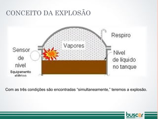 CONCEITO DA EXPLOSÃO
Com as três condições são encontradas “simultaneamente,” teremos a explosão.
 