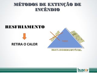RETIRA O CALOR
MÉTODOS DE EXTINÇÃO DEMÉTODOS DE EXTINÇÃO DE
INCÊNDIOINCÊNDIO
RESFRIAMENTO
FOGO
 