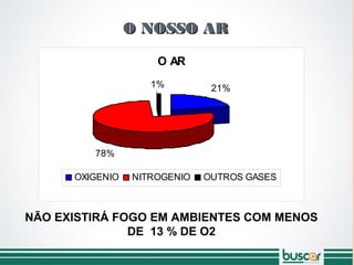O NOSSO ARO NOSSO AR
NÃO EXISTIRÁ FOGO EM AMBIENTES COM MENOS
DE 13 % DE O2
O AR
21%
78%
1%
OXIGENIO NITROGENIO OUTROS GASES
 