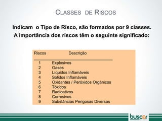 CLASSES DE RISCOS
Riscos Descrição
___________________________________
1 Explosivos
2 Gases
3 Líquidos Inflamáveis
4 Sólidos Inflamáveis
5 Oxidantes / Peróxidos Orgânicos
6 Tóxicos
7 Radioativos
8 Corrosivos
9 Substâncias Perigosas Diversas
Indicam o Tipo de Risco, são formados por 9 classes.
A importância dos riscos têm o seguinte significado:
 