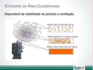 EXTENSÃO DA ÁREA CLASSIFICADA
Dependerá da volatilidade do produto e ventilação
 