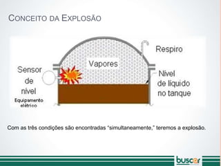CONCEITO DA EXPLOSÃO
Com as três condições são encontradas “simultaneamente,” teremos a explosão.
 