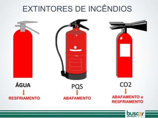 EXTINTORES DE INCÊNDIOS
CO2
PQS
ÁGUA
RESFRIAMENTO ABAFAMENTO ABAFAMENTO e
RESFRIAMENTO
 