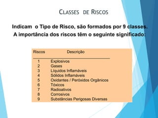CLASSES DE RISCOS
Riscos Descrição
___________________________________
1 Explosivos
2 Gases
3 Líquidos Inflamáveis
4 Sólidos Inflamáveis
5 Oxidantes / Peróxidos Orgânicos
6 Tóxicos
7 Radioativos
8 Corrosivos
9 Substâncias Perigosas Diversas
Indicam o Tipo de Risco, são formados por 9 classes.
A importância dos riscos têm o seguinte significado:
 
