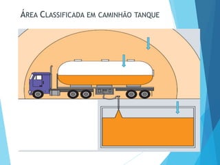 ÁREA CLASSIFICADA EM CAMINHÃO TANQUE
 