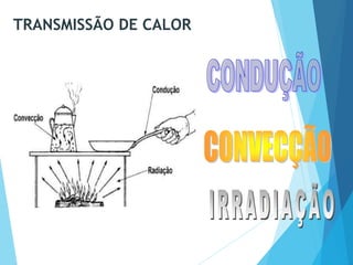 TRANSMISSÃO DE CALOR
 