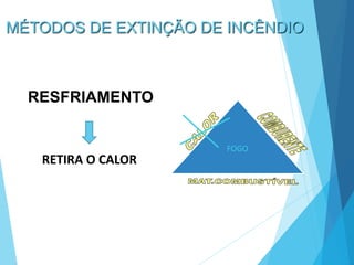 RETIRA O CALOR
MÉTODOS DE EXTINÇÃO DE INCÊNDIO
RESFRIAMENTO
FOGO
 