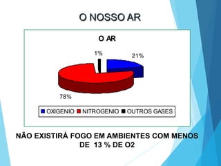 O NOSSO AR
NÃO EXISTIRÁ FOGO EM AMBIENTES COM MENOS
DE 13 % DE O2
O AR
21%
78%
1%
OXIGENIO NITROGENIO OUTROS GASES
 