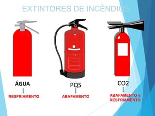 EXTINTORES DE INCÊNDIOS
CO2PQSÁGUA
RESFRIAMENTO ABAFAMENTO ABAFAMENTO e
RESFRIAMENTO
 