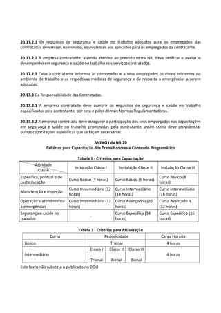 Este texto não substitui o publicado no DOU
20.17.2.1 Os requisitos de segurança e saúde no trabalho adotados para os empregados das
contratadas devem ser, no mínimo, equivalentes aos aplicados para os empregados da contratante.
20.17.2.2 A empresa contratante, visando atender ao previsto nesta NR, deve verificar e avaliar o
desempenho em segurança e saúde no trabalho nos serviços contratados.
20.17.2.3 Cabe à contratante informar às contratadas e a seus empregados os riscos existentes no
ambiente de trabalho e as respectivas medidas de segurança e de resposta a emergências a serem
adotadas.
20.17.3 Da Responsabilidade das Contratadas.
20.17.3.1 A empresa contratada deve cumprir os requisitos de segurança e saúde no trabalho
especificados pela contratante, por esta e pelas demais Normas Regulamentadoras.
20.17.3.2 A empresa contratada deve assegurar a participação dos seus empregados nas capacitações
em segurança e saúde no trabalho promovidas pela contratante, assim como deve providenciar
outras capacitações específicas que se façam necessárias.
ANEXO I da NR-20
Critérios para Capacitação dos Trabalhadores e Conteúdo Programático
Tabela 1 - Critérios para Capacitação
Atividade
Classe
Instalação Classe I Instalação Classe II Instalação Classe III
Específica, pontual e de
curta duração
Curso Básico (4 horas) Curso Básico (6 horas)
Curso Básico (8
horas)
Manutenção e inspeção
Curso Intermediário (12
horas)
Curso Intermediário
(14 horas)
Curso Intermediário
(16 horas)
Operação e atendimento
a emergências
Curso Intermediário (12
horas)
Curso Avançado I (20
horas)
Curso Avançado II
(32 horas)
Segurança e saúde no
trabalho
-
Curso Específico (14
horas)
Curso Específico (16
horas)
Tabela 2 - Critérios para Atualização
Curso Periodicidade Carga Horária
Básico Trienal 4 horas
Intermediário
Classe I Classe II Classe III
4 horas
Trienal Bienal Bienal
 