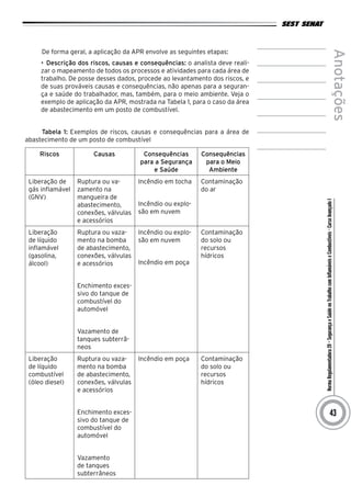 NormaRegulamentadora20–SegurançaeSaúdenoTrabalhocomInflamáveiseCombustíveis-CursoAvançadoI
Anotações
43
De forma geral, a aplicação da APR envolve as seguintes etapas:
•	 Descrição dos riscos, causas e consequências: o analista deve reali-
zar o mapeamento de todos os processos e atividades para cada área de
trabalho. De posse desses dados, procede ao levantamento dos riscos, e
de suas prováveis causas e consequências, não apenas para a seguran-
ça e saúde do trabalhador, mas, também, para o meio ambiente. Veja o
exemplo de aplicação da APR, mostrada na Tabela 1, para o caso da área
de abastecimento em um posto de combustível.
Tabela 1: Exemplos de riscos, causas e consequências para a área de
abastecimento de um posto de combustível
Riscos Causas Consequências
para a Segurança
e Saúde
Consequências
para o Meio
Ambiente
Liberação de
gás inflamável
(GNV)
Ruptura ou va-
zamento na
mangueira de
abastecimento,
conexões, válvulas
e acessórios
Incêndio em tocha
Incêndio ou explo-
são em nuvem
Contaminação
do ar
Liberação
de líquido
inflamável
(gasolina,
álcool)
Ruptura ou vaza-
mento na bomba
de abastecimento,
conexões, válvulas
e acessórios
Enchimento exces-
sivo do tanque de
combustível do
automóvel
Vazamento de
tanques subterrâ-
neos
Incêndio ou explo-
são em nuvem
Incêndio em poça
Contaminação
do solo ou
recursos
hídricos
Liberação
de líquido
combustível
(óleo diesel)
Ruptura ou vaza-
mento na bomba
de abastecimento,
conexões, válvulas
e acessórios
Enchimento exces-
sivo do tanque de
combustível do
automóvel
Vazamento
de tanques
subterrâneos
Incêndio em poça Contaminação
do solo ou
recursos
hídricos
 