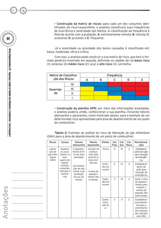 NormaRegulamentadora20–SegurançaeSaúdenoTrabalhocomInflamáveiseCombustíveis-CursoAvançadoI
Anotações
44
•	 Construção da matriz de riscos: para cada um dos conjuntos iden-
tificados de risco-causa-efeito, o analista classificará suas frequências
de ocorrência e severidade dos efeitos. A classificação da frequência é
feita de acordo com a gradação: A: extremamente remota; B: remota; C:
ocasional; D: provável; e E: frequente.
Já a severidade ou gravidade dos danos causados é classificada em:
baixa, moderada, séria e crítica.
Com isso, o analista pode construir a sua matriz de risco, que terá o for-
mato genérico mostrado em seguida, definindo as regiões de: (a) baixo risco
(1): amarela; (b) médio risco (2): azul; e alto risco (3): vermelha.
Matriz de Classifica-
ção dos Riscos
Frequência
A B C D E
Severida-
de
IV
III
II
I
•	 Construção da planilha APR: por meio das informações levantadas,
o analista poderá, então, confeccionar a sua planilha, incluindo fatores
atenuantes e agravantes, como mostrado abaixo, para o exemplo de um
determinado risco apresentado pela área de abastecimento de um posto
de combustível.
Tabela 2: Exemplo da análise do risco de liberação de gás inflamável
(GNV) para a área de abastecimento de um posto de combustível
Riscos Causas Fatores
Atenuantes
Fatores
Agravantes
Efeitos Cat.
Freq.
Cat.
Sev.
Cat.
Risco
Recomenda-
ções
Libera-
ção de
gás infla-
mável
(GNV)
Ruptura
ou vaza-
mento na
man-
gueira de
abaste-
cimento,
conexões,
válvulas e
acessó-
rios
O abasteci-
mento é fei-
to em área
ventilada.
Há sinaliza-
ção de não
fumar e de
proibição
de uso de
celular.
O posto de
combus-
tível está
próximo a
área resi-
dencial.
A área de
abasteci-
mento não
é isolada.
Tocha D III 2 Estabelecer
plano de ação
para situação
de emergên-
cia.
Incên-
dio em
nuvem
C III 2 Estabelecer
plano de
ação para
situação de
emergência.
Explo-
são em
nuvem
C III 2 Isolar a área
de abasteci-
mento para
impedir o
acesso de
pessoas não
autorizadas.
Conta-
mina-
ção do
ar
C II 2 Estabelecer
procedimen-
tos para o
enchimento
dos tanques
dos veículos
com GNV.
 