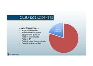 CAUSA DOS ACIDENTESCAUSA DOS ACIDENTES
CONDIÇÕES INSEGURAS
- Projeto inadequado
- Procedimento incorreto
- Equipamento quebrado
- Falta de treinamento
- Falta de EPI
- Falta de plano de emergência
- Falta de análise de risco
20%
CONDIÇÕES
INSEGURAS
 