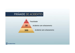 Fatalidade
Acidente com afastamento
Acidente sem afastamento
PIRÂMIDE DE ACIDENTESPIRÂMIDE DE ACIDENTES
11
3030
300300
 