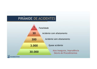 Fatalidade
Acidente com afastamento
Acidente sem afastamento
Quase acidente
Atos Inseguros, Imprudência
Desvio de Procedimentos
PIRÂMIDE DE ACIDENTESPIRÂMIDE DE ACIDENTES
11
3030
300300
3.0003.000
30.00030.000
 