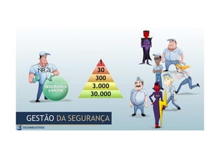 GESTÃO DA SEGURANÇAGESTÃO DA SEGURANÇA
1
30
300
3.000
30.000
 