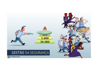 GESTÃO DA SEGURANÇAGESTÃO DA SEGURANÇA
1
30
300
3.000
30.000
 