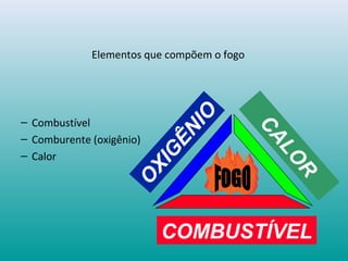 Elementos que compõem o fogo
– Combustível
– Comburente (oxigênio)
– Calor
O
XIG
ÊNIO
COMBUSTÍVEL
CALO
R
 