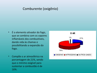 Comburente (oxigênio)
• É o elemento ativador do fogo,
que se combina com os vapores
inflamáveis dos combustíveis,
dando vida às chamas e
possibilitando a expansão do
fogo.
• Compõe o ar atmosférico na
porcentagem de 21%, sendo
que o mínimo exigível para
sustentar a combustão é de
16%.
O AR
21%
78%
1%
OXIGENIO NITROGENIO OUTROS GASES
 