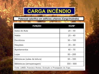 CARGA INCÊNDIO
Potencial calorífico em edifícios urbanos (Carga-Incêndio)
 