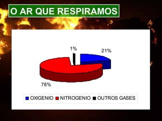 21%
78%
1%
OXIGENIO NITROGENIO OUTROS GASES
O AR QUE RESPIRAMOS
 