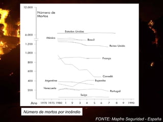 Número de mortos por incêndio
FONTE: Mapfre Seguridad - España
 