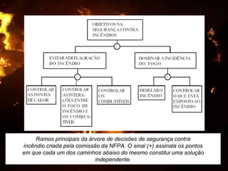 Ramos principais da árvore de decisões de segurança contra
incêndio criada pela comissão da NFPA. O sinal (+) assinala os pontos
em que cada um dos caminhos abaixo do mesmo constitui uma solução
independente.
 