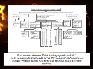 Componentes do ramo "Evitar a deflagração do incêndio",
parte da árvore de decisões da NFPA. Por "combustíveis" entenda-se
qualquer material contido no edifício que contribua para o potencial
calorífico.
 