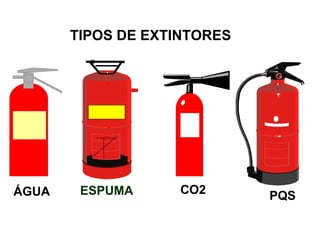 TIPOS DE EXTINTORES
ÁGUA PQSCO2ESPUMA
 